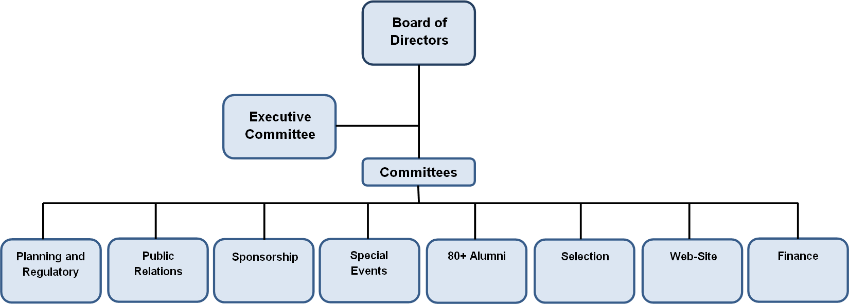 organization chart